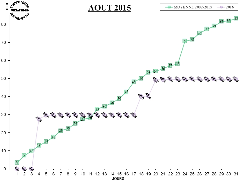 GRAPH PLUIE 08-16.jpg